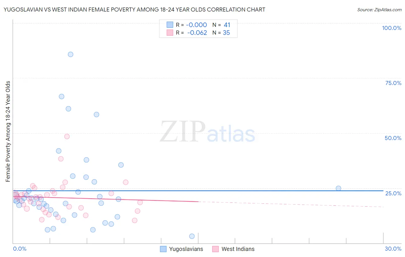 Yugoslavian vs West Indian Female Poverty Among 18-24 Year Olds