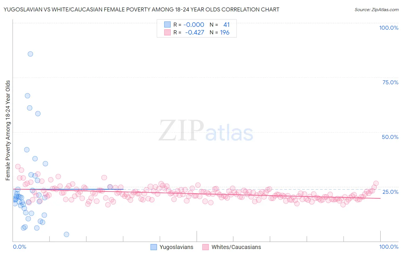 Yugoslavian vs White/Caucasian Female Poverty Among 18-24 Year Olds