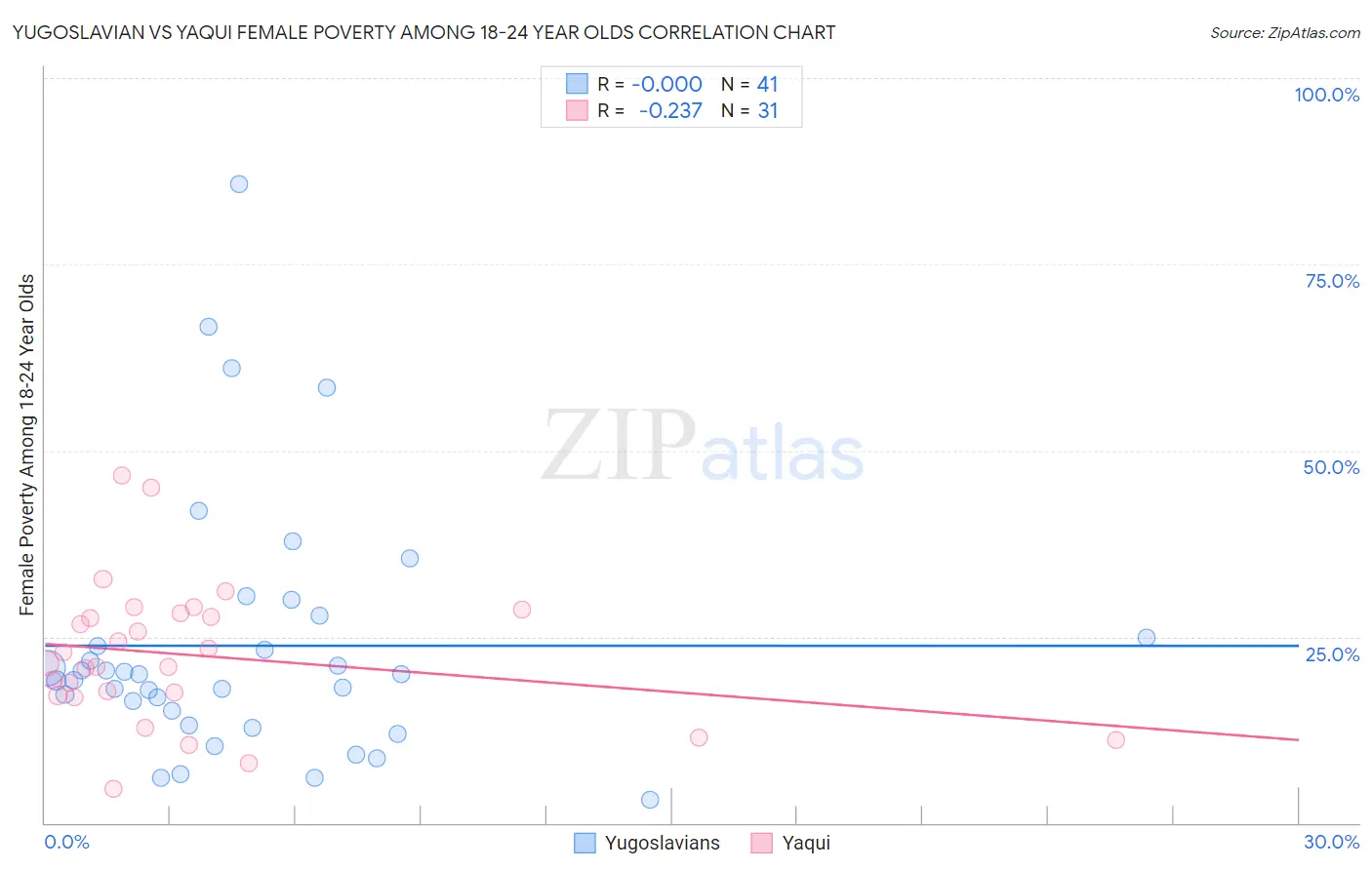 Yugoslavian vs Yaqui Female Poverty Among 18-24 Year Olds