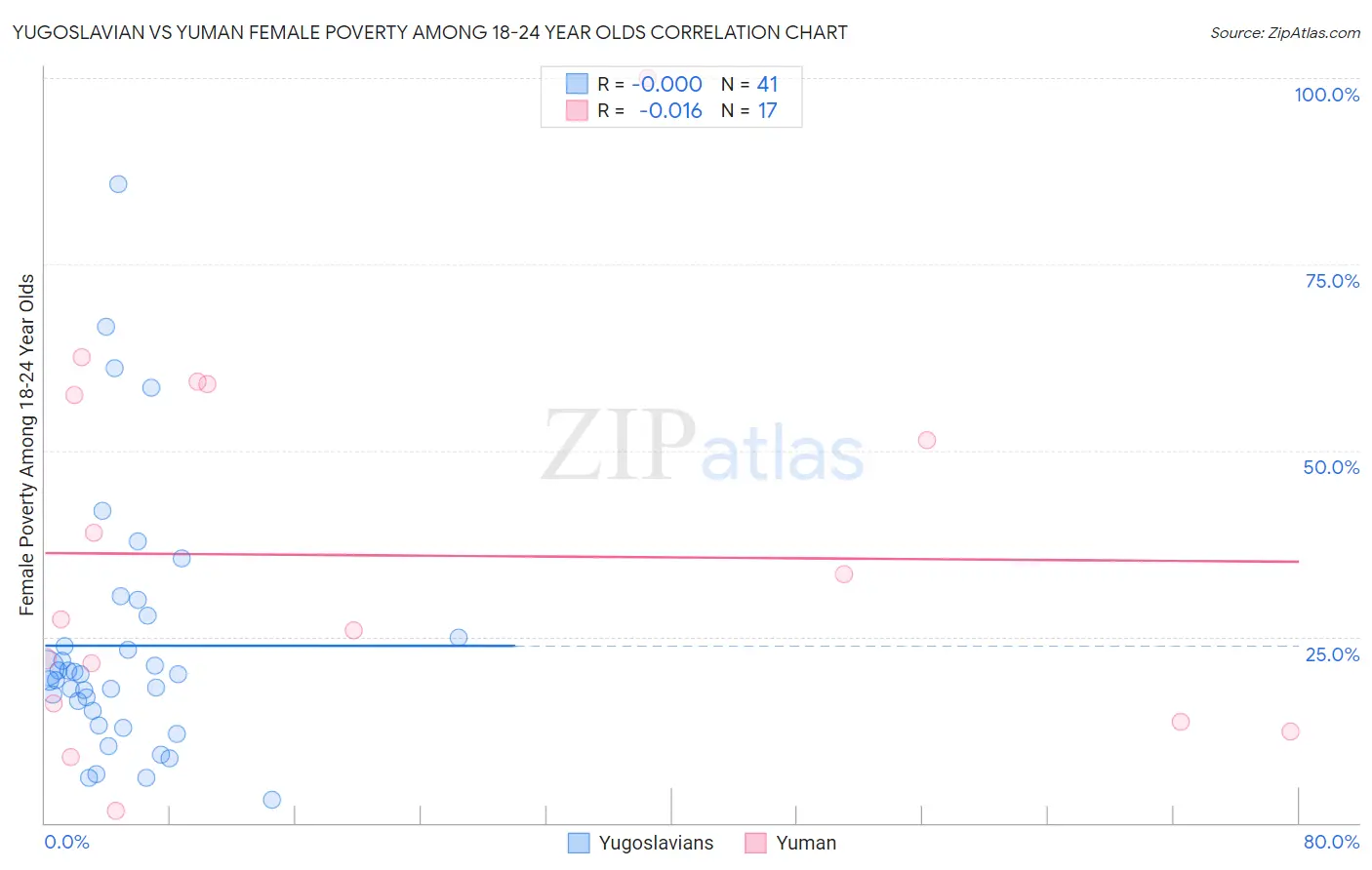 Yugoslavian vs Yuman Female Poverty Among 18-24 Year Olds