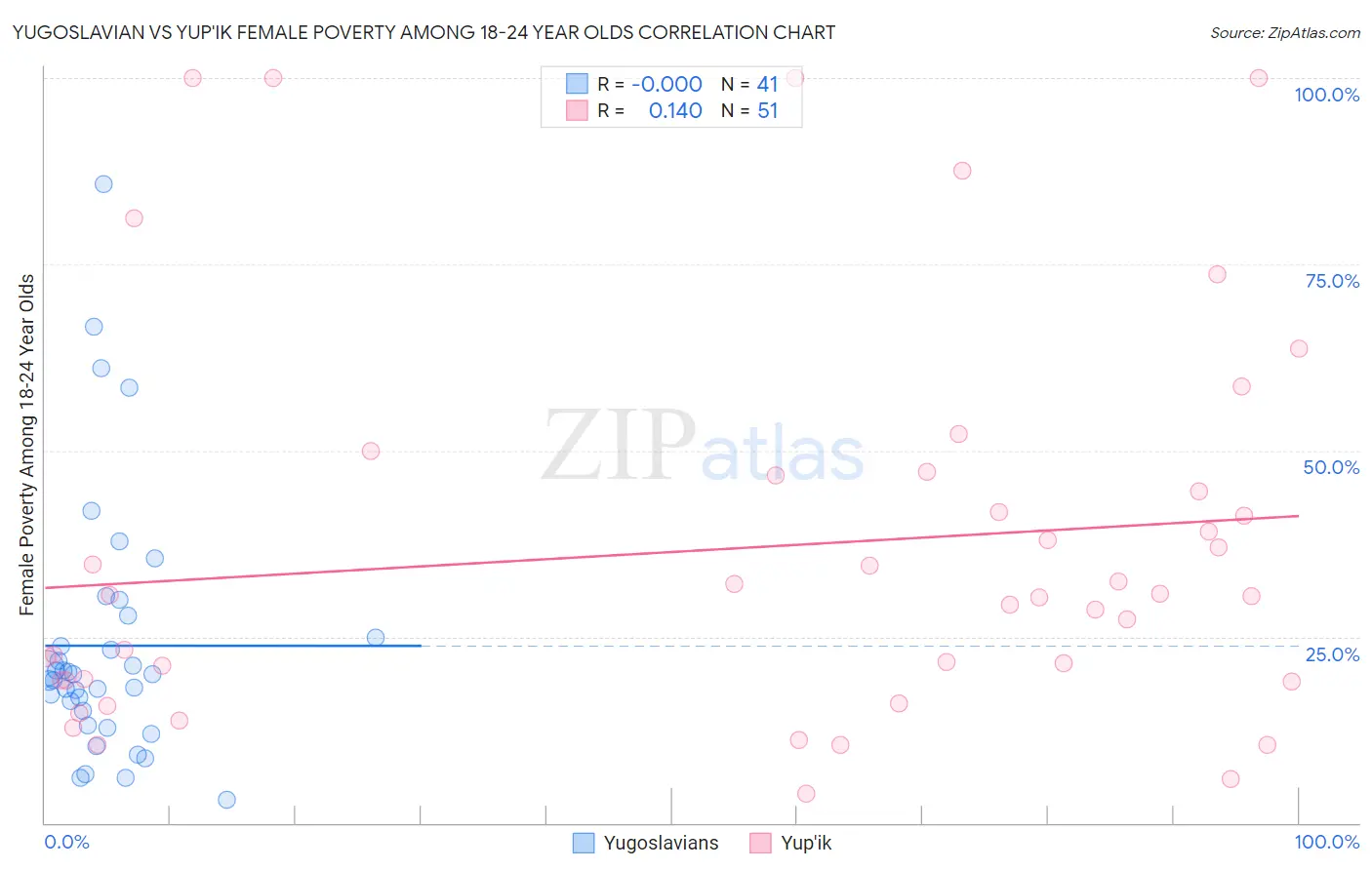 Yugoslavian vs Yup'ik Female Poverty Among 18-24 Year Olds