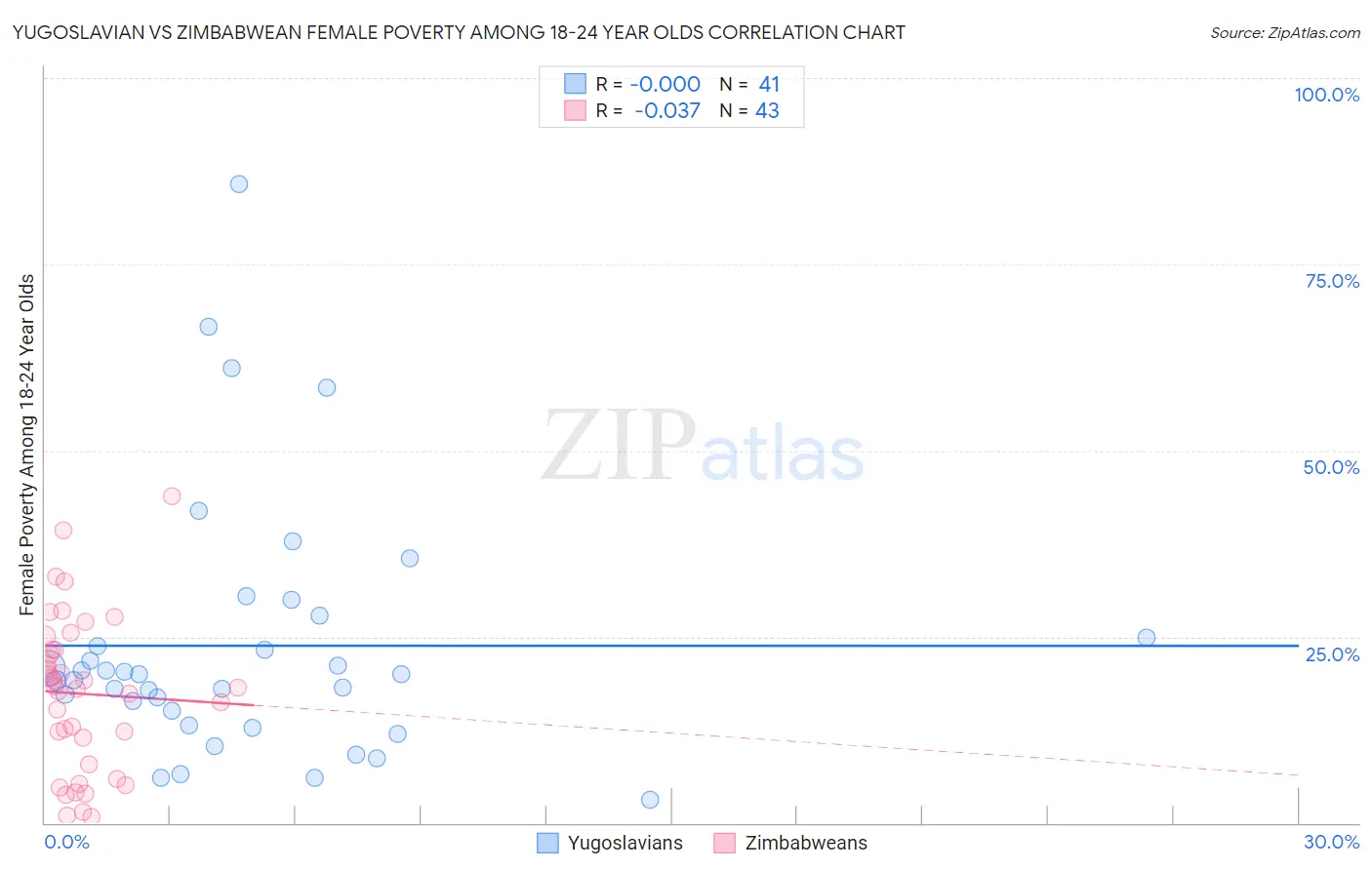 Yugoslavian vs Zimbabwean Female Poverty Among 18-24 Year Olds