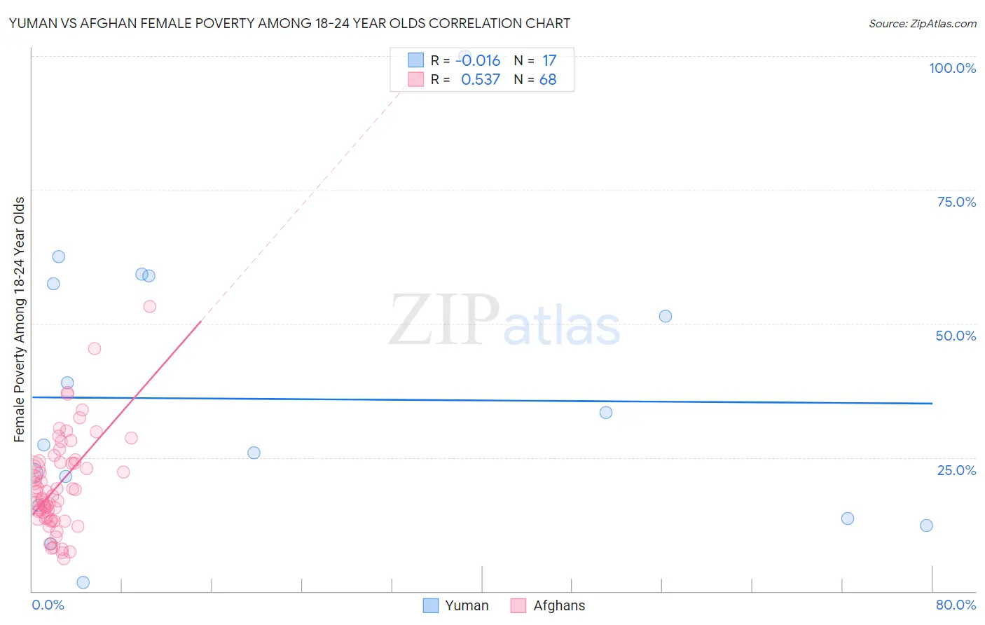 Yuman vs Afghan Female Poverty Among 18-24 Year Olds