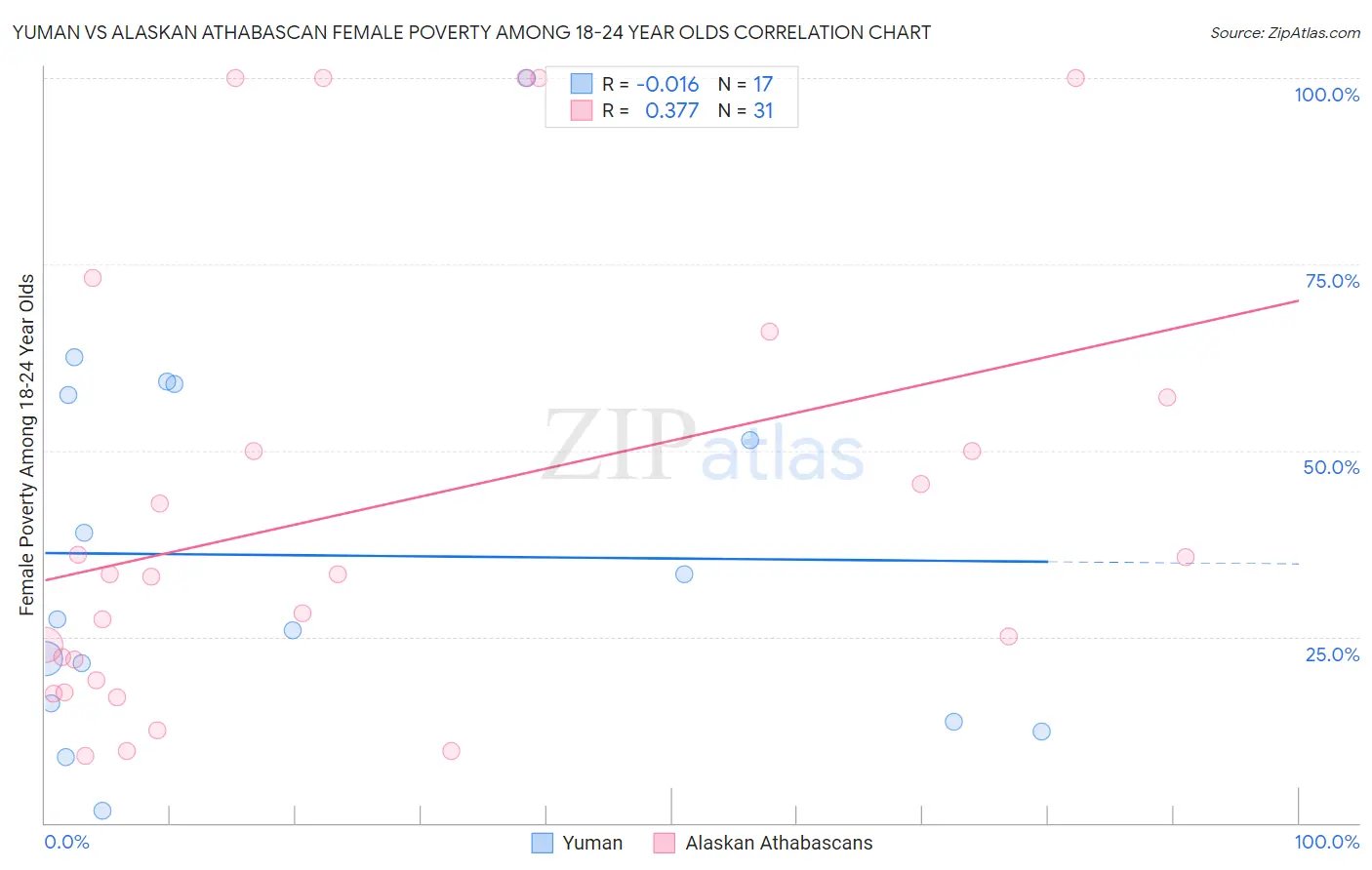 Yuman vs Alaskan Athabascan Female Poverty Among 18-24 Year Olds