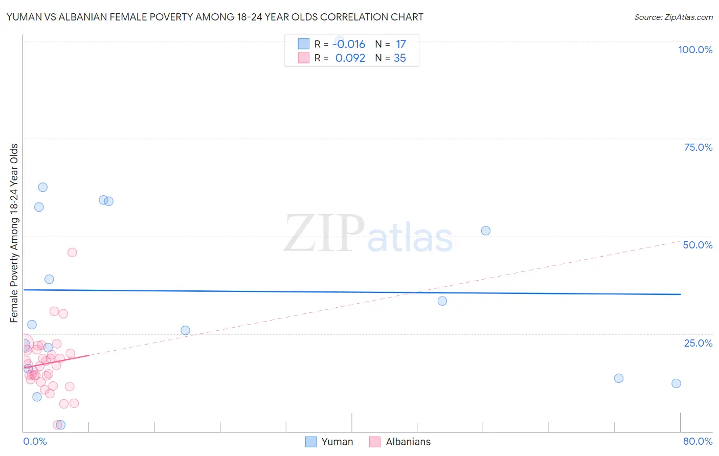 Yuman vs Albanian Female Poverty Among 18-24 Year Olds