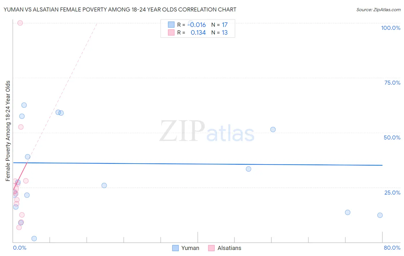 Yuman vs Alsatian Female Poverty Among 18-24 Year Olds