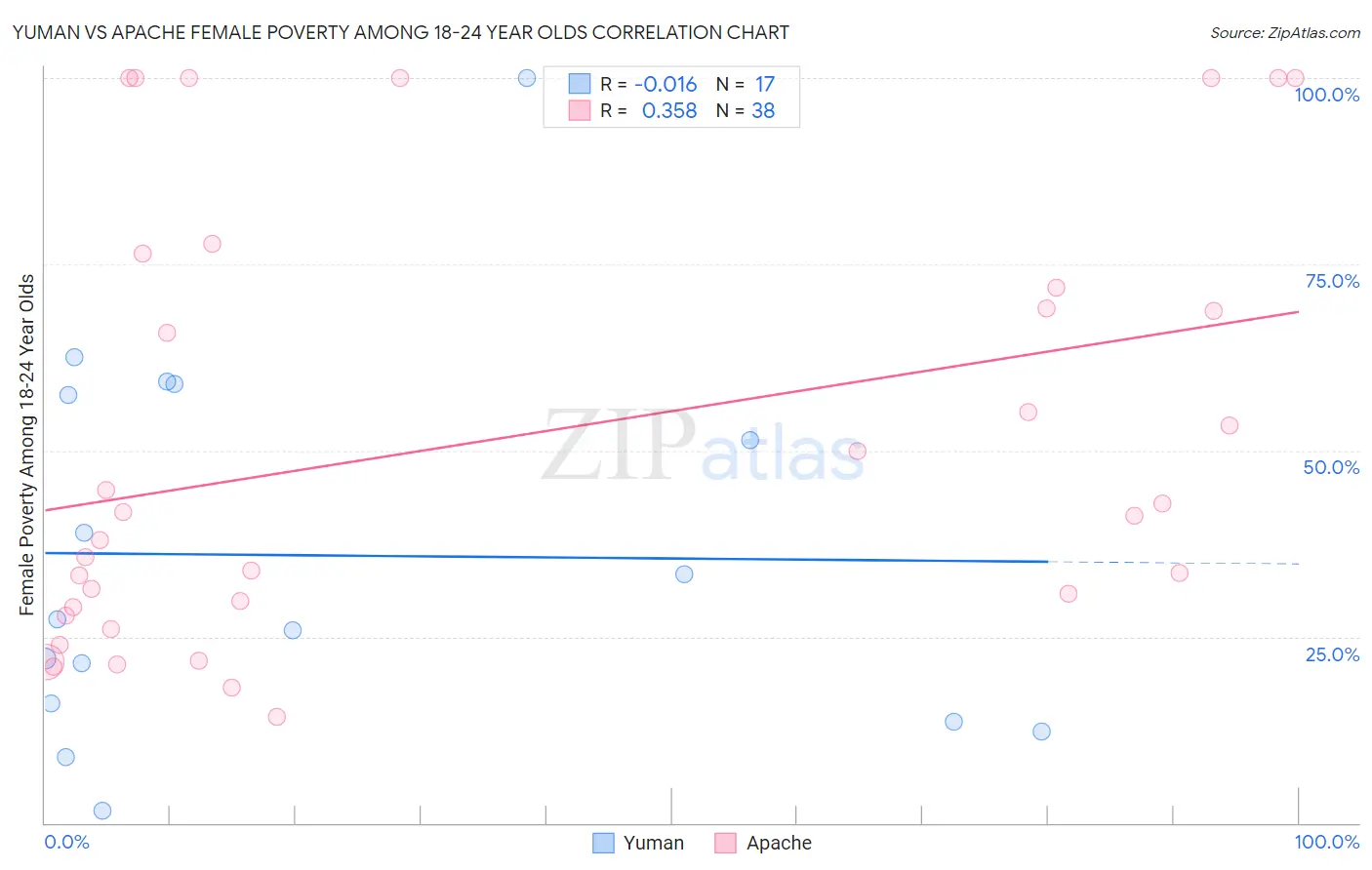 Yuman vs Apache Female Poverty Among 18-24 Year Olds