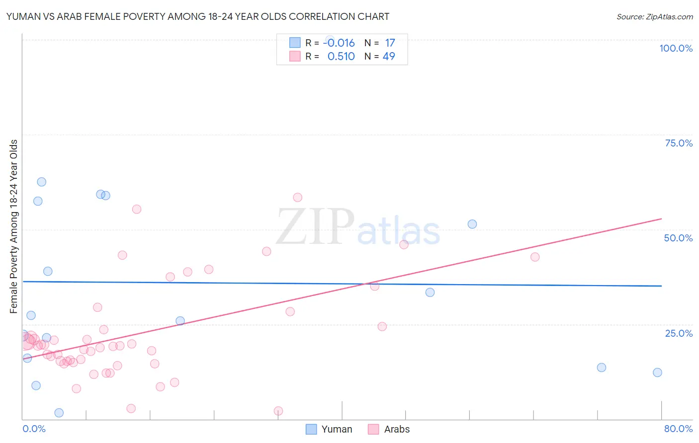 Yuman vs Arab Female Poverty Among 18-24 Year Olds