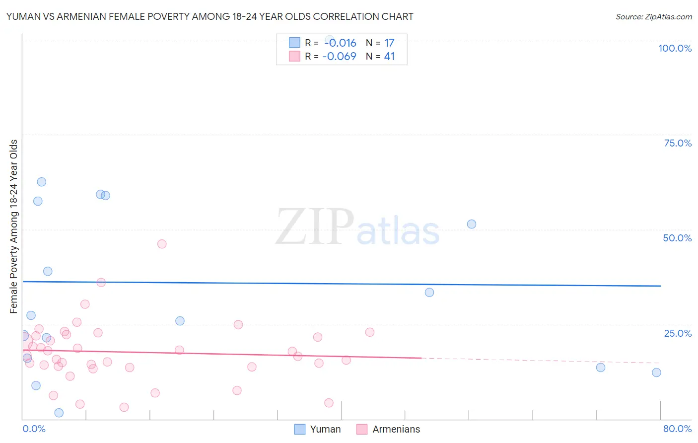 Yuman vs Armenian Female Poverty Among 18-24 Year Olds