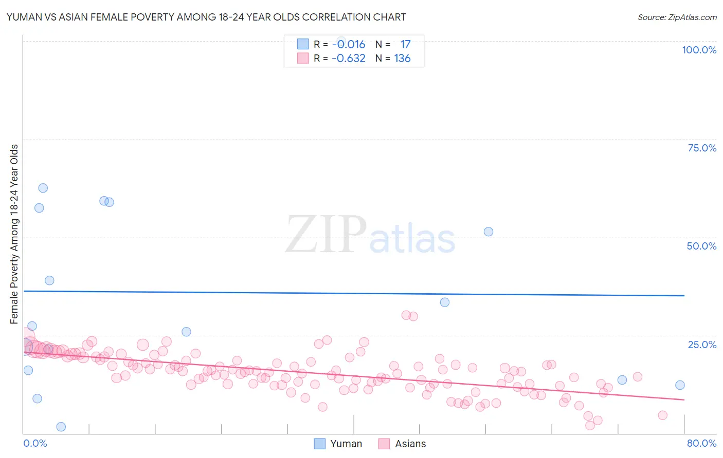 Yuman vs Asian Female Poverty Among 18-24 Year Olds