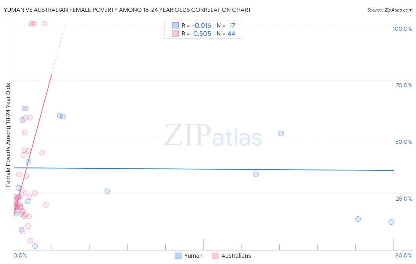 Yuman vs Australian Female Poverty Among 18-24 Year Olds