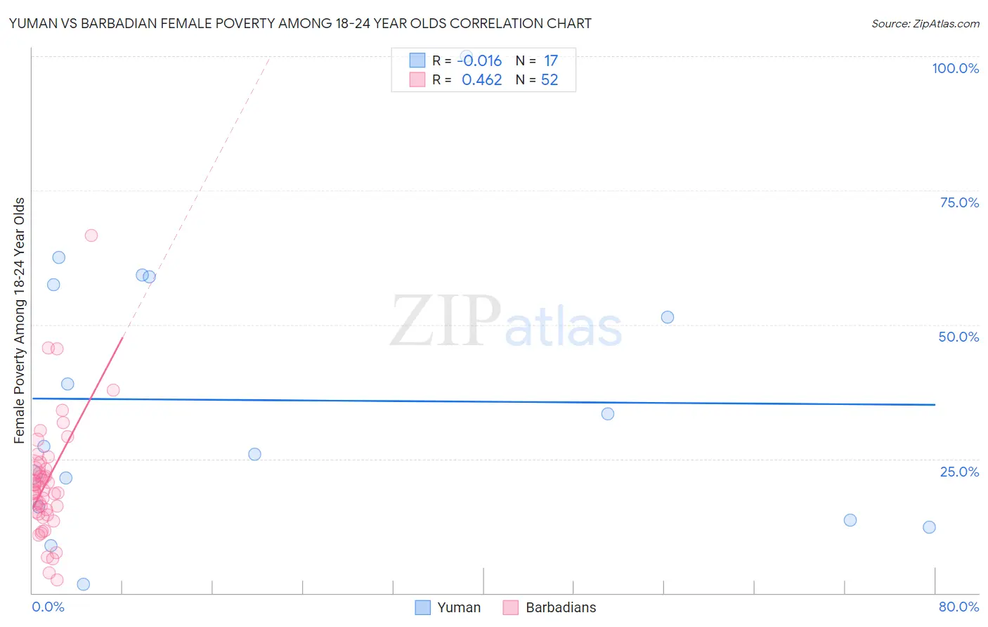 Yuman vs Barbadian Female Poverty Among 18-24 Year Olds