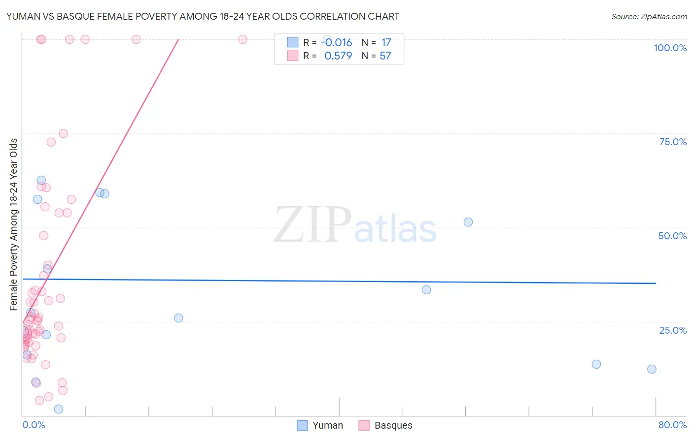 Yuman vs Basque Female Poverty Among 18-24 Year Olds