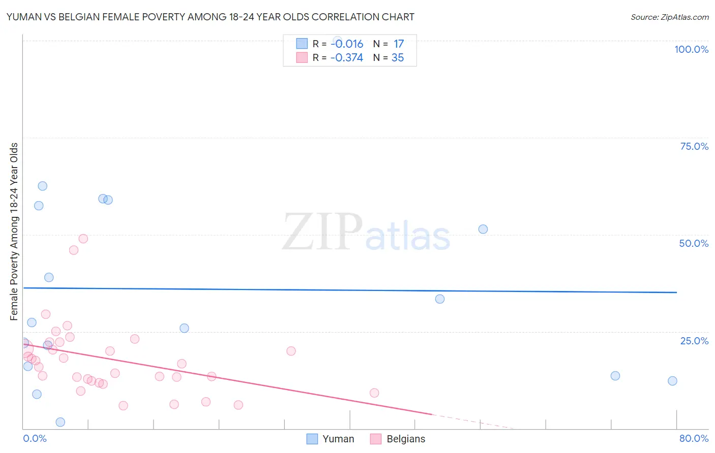 Yuman vs Belgian Female Poverty Among 18-24 Year Olds