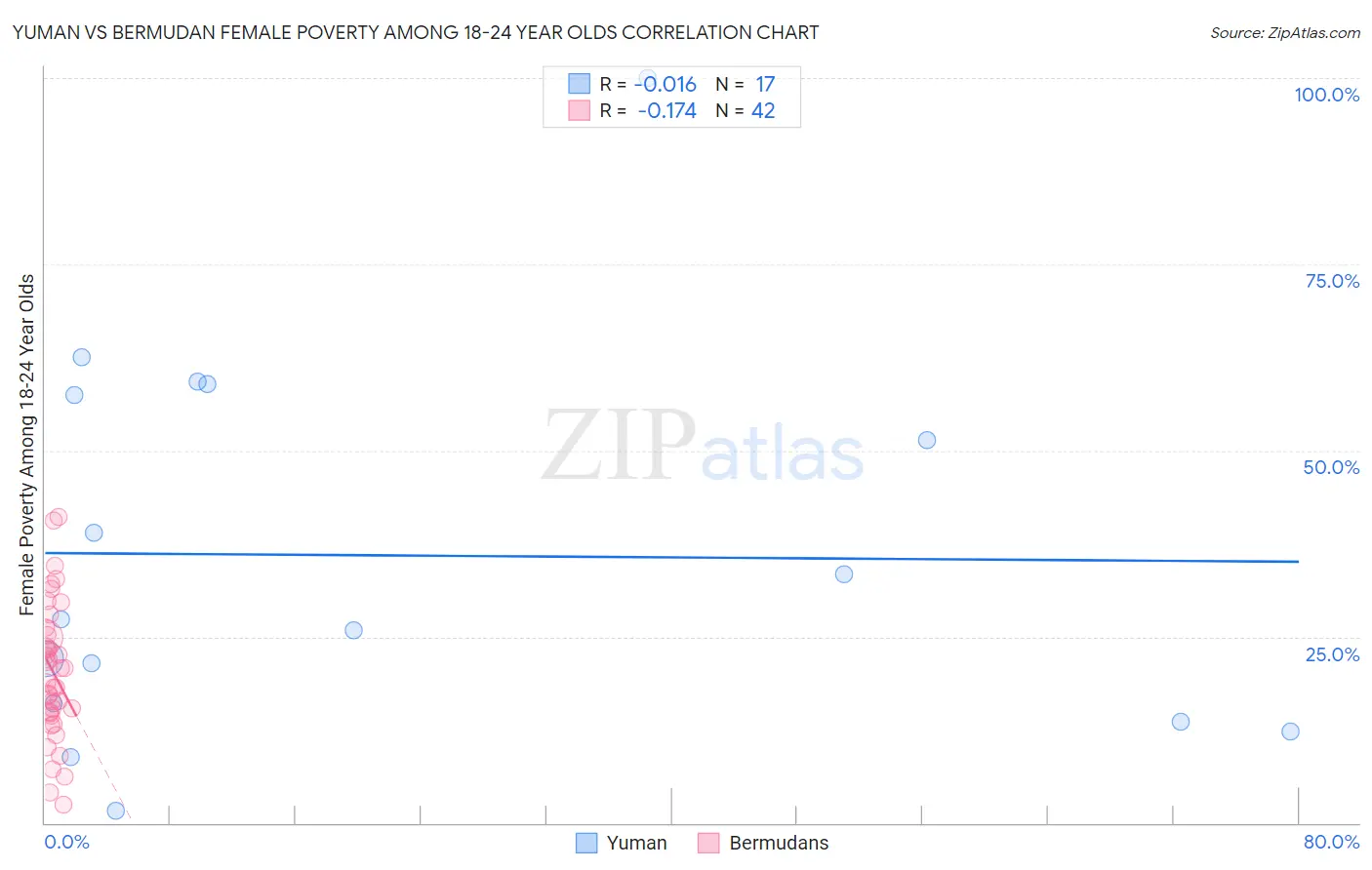 Yuman vs Bermudan Female Poverty Among 18-24 Year Olds