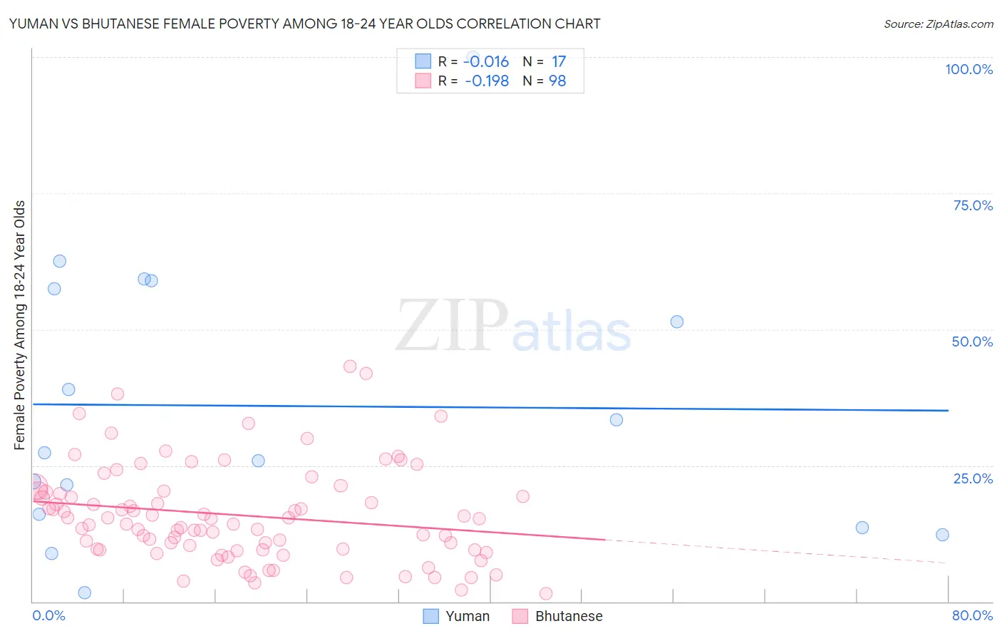 Yuman vs Bhutanese Female Poverty Among 18-24 Year Olds