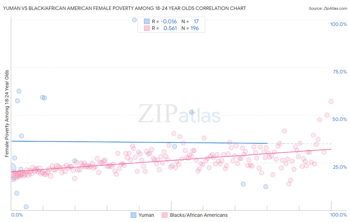 Yuman vs Black/African American Female Poverty Among 18-24 Year Olds