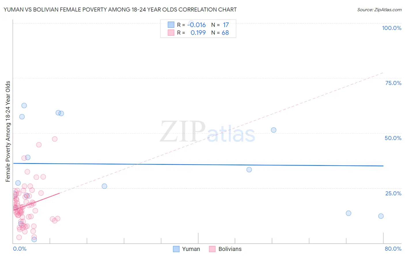 Yuman vs Bolivian Female Poverty Among 18-24 Year Olds