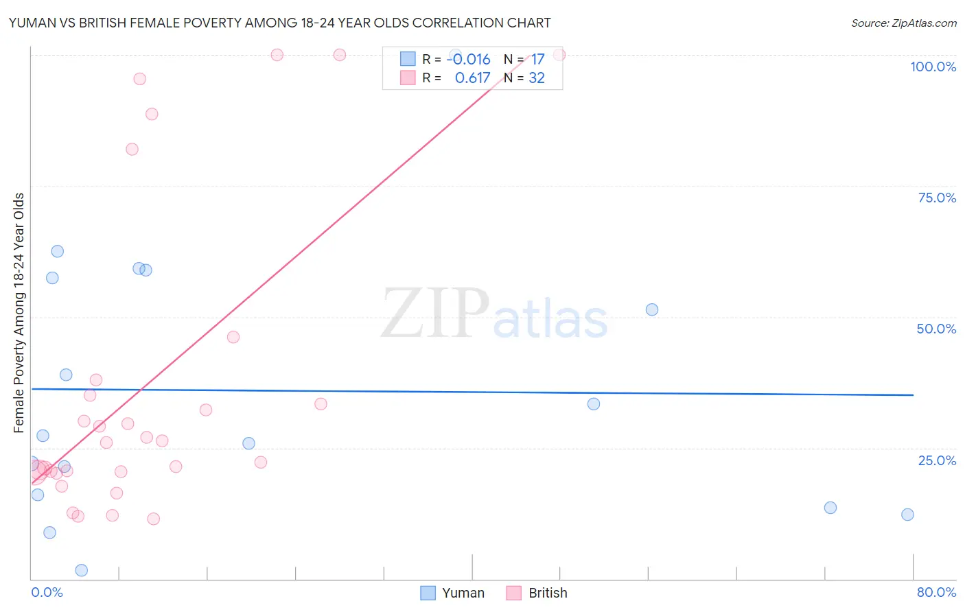 Yuman vs British Female Poverty Among 18-24 Year Olds