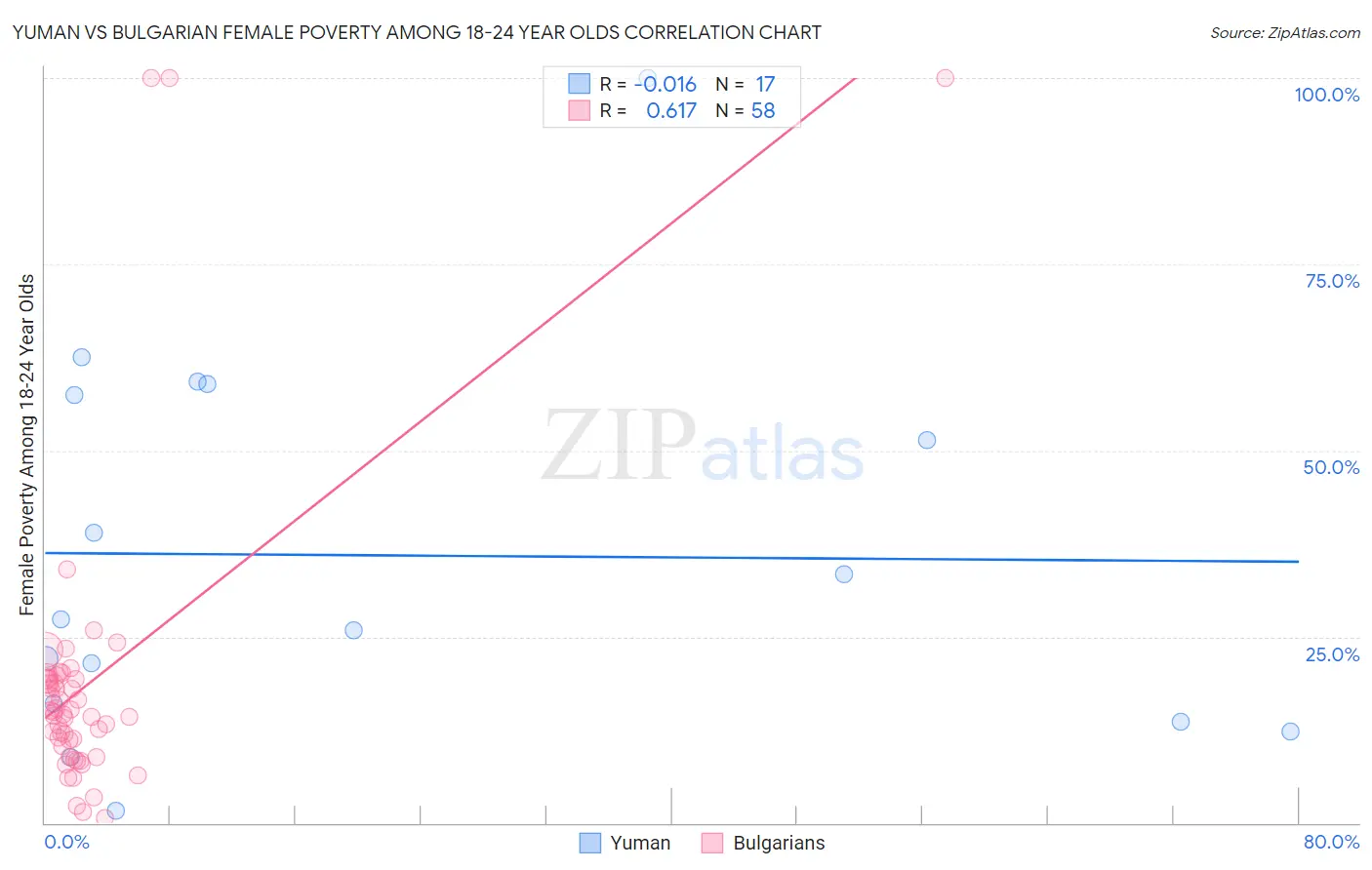 Yuman vs Bulgarian Female Poverty Among 18-24 Year Olds