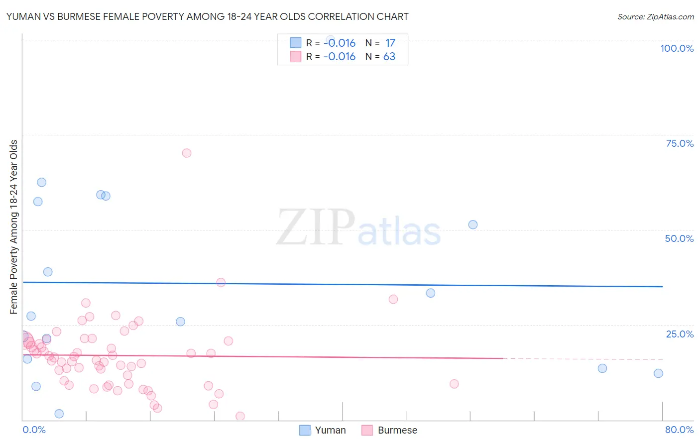 Yuman vs Burmese Female Poverty Among 18-24 Year Olds