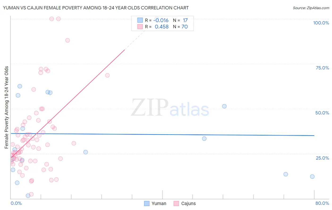 Yuman vs Cajun Female Poverty Among 18-24 Year Olds