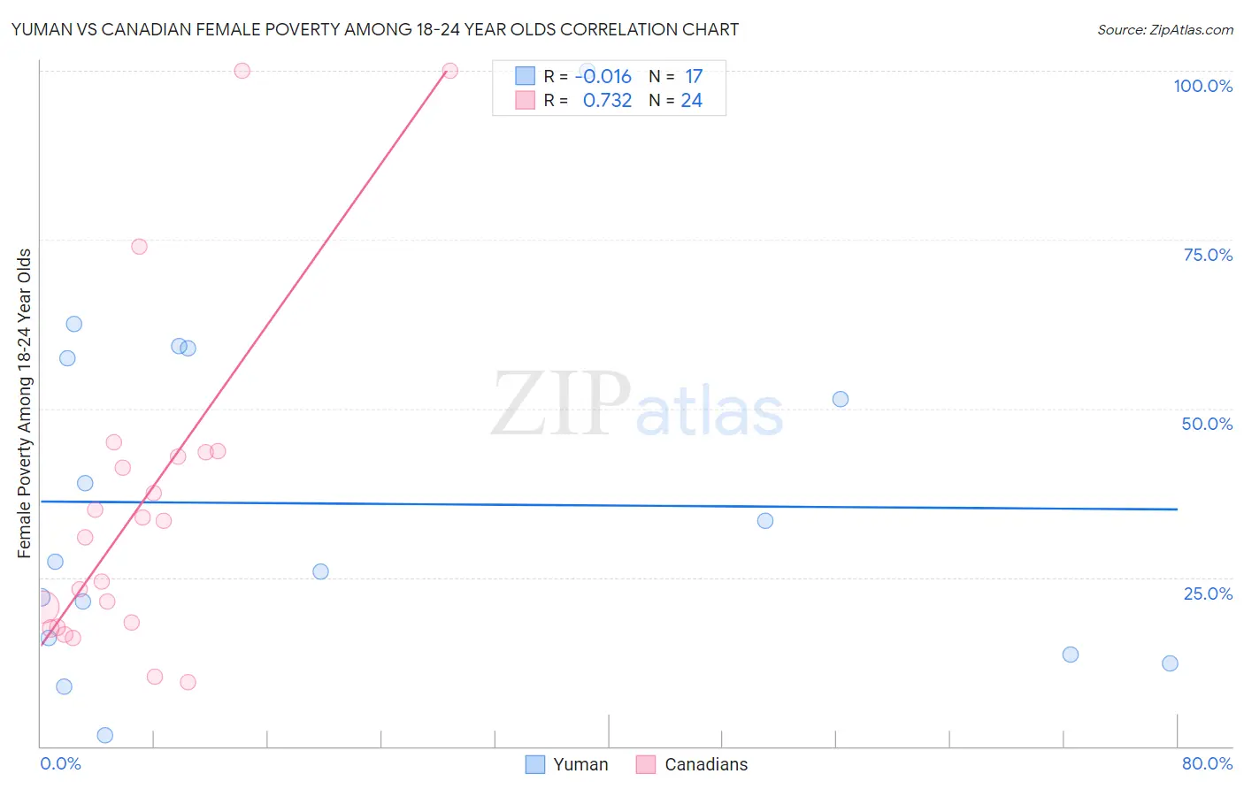 Yuman vs Canadian Female Poverty Among 18-24 Year Olds