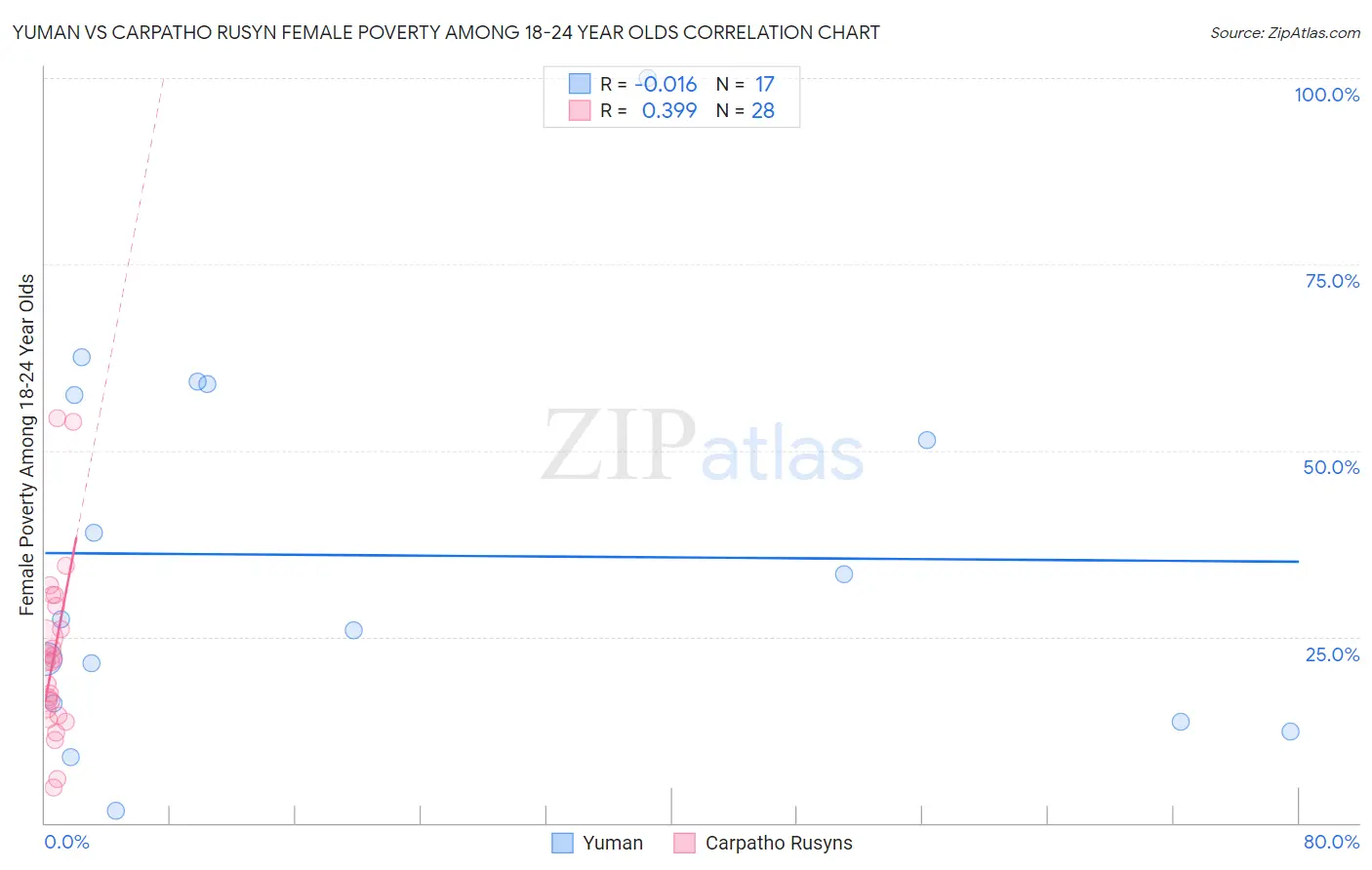 Yuman vs Carpatho Rusyn Female Poverty Among 18-24 Year Olds