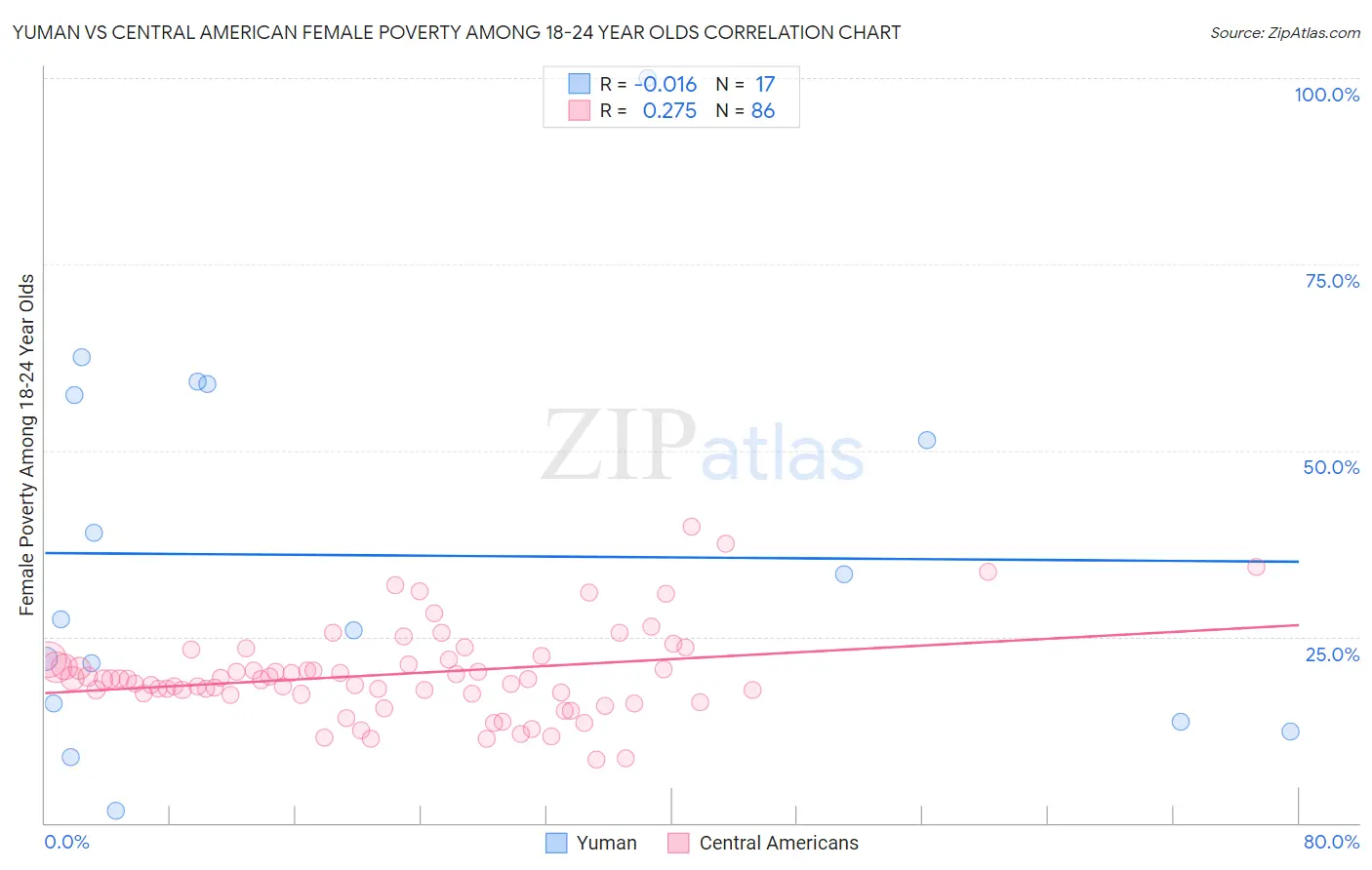 Yuman vs Central American Female Poverty Among 18-24 Year Olds