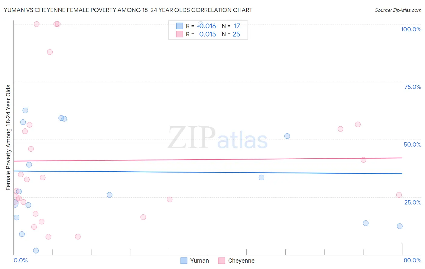 Yuman vs Cheyenne Female Poverty Among 18-24 Year Olds