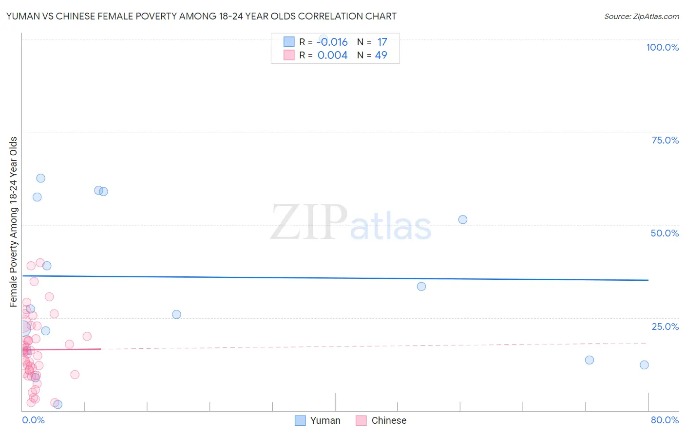 Yuman vs Chinese Female Poverty Among 18-24 Year Olds