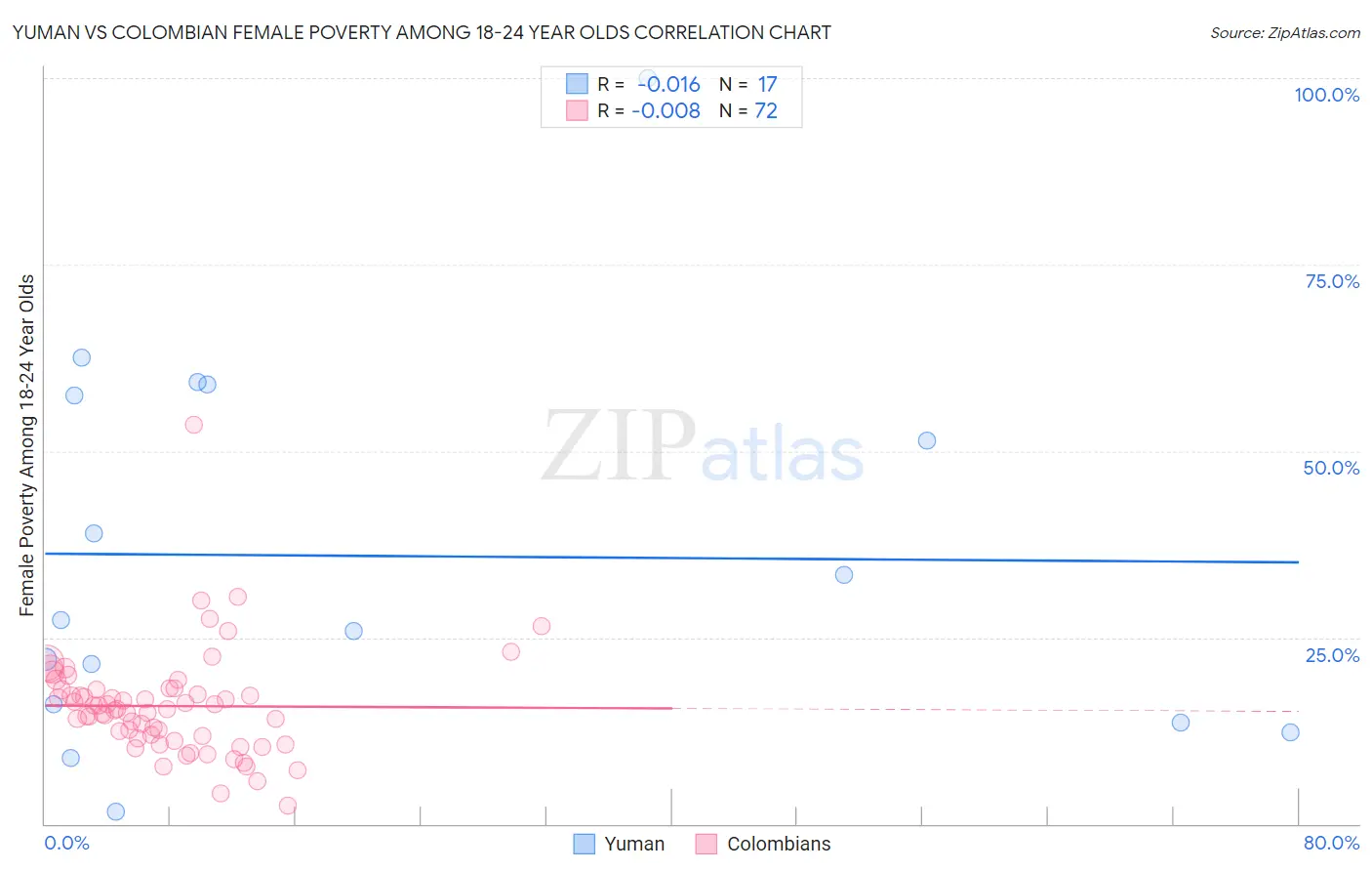 Yuman vs Colombian Female Poverty Among 18-24 Year Olds