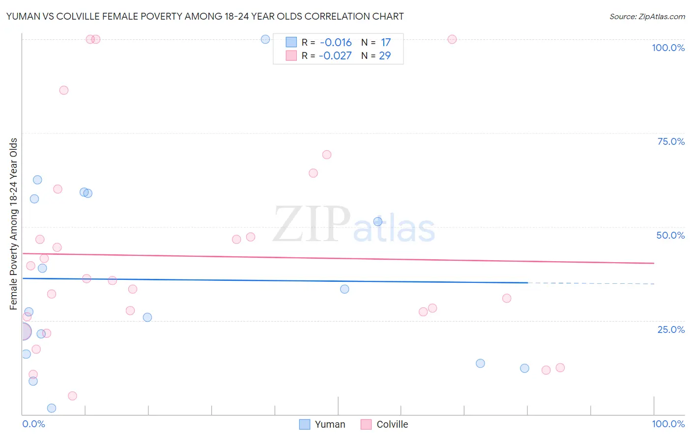 Yuman vs Colville Female Poverty Among 18-24 Year Olds