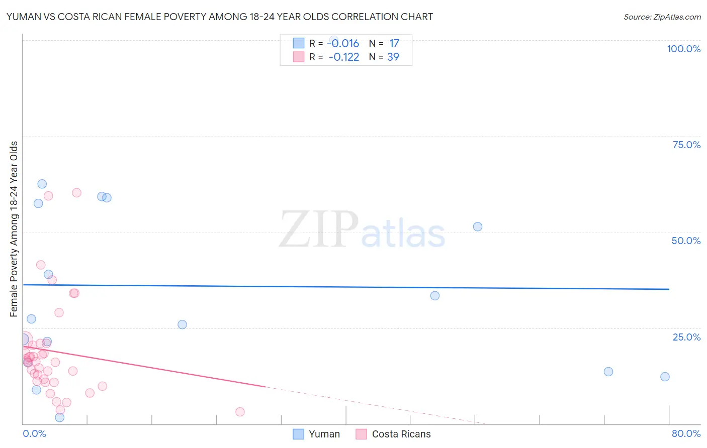 Yuman vs Costa Rican Female Poverty Among 18-24 Year Olds
