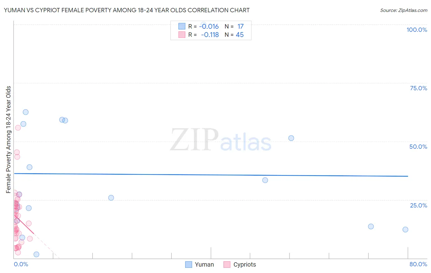 Yuman vs Cypriot Female Poverty Among 18-24 Year Olds