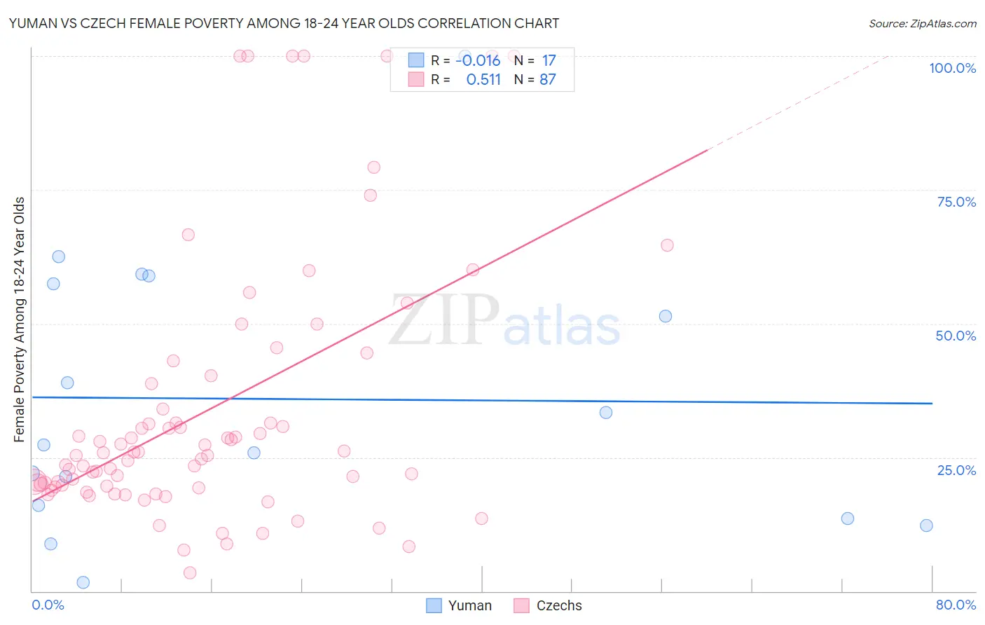 Yuman vs Czech Female Poverty Among 18-24 Year Olds