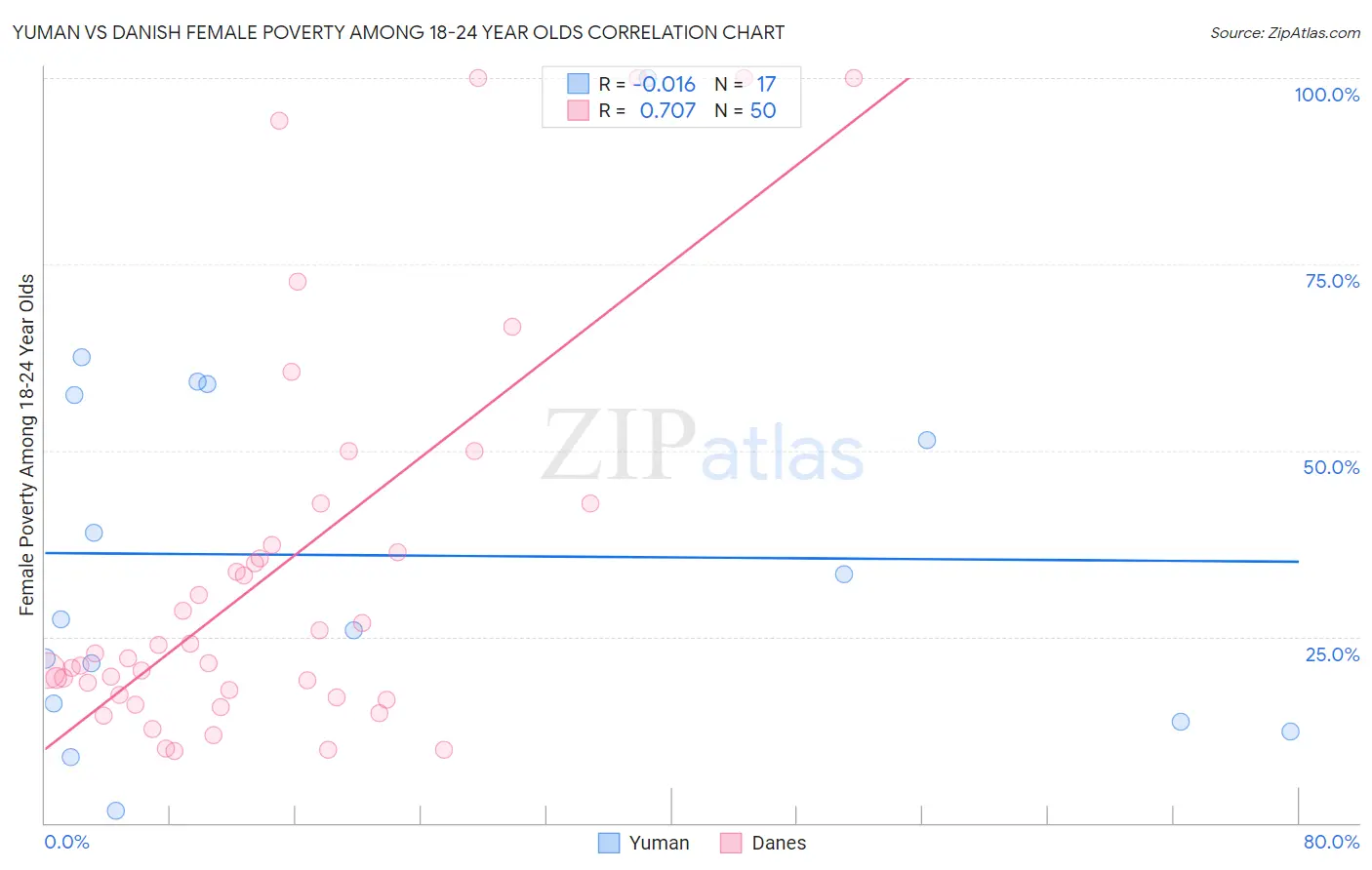 Yuman vs Danish Female Poverty Among 18-24 Year Olds