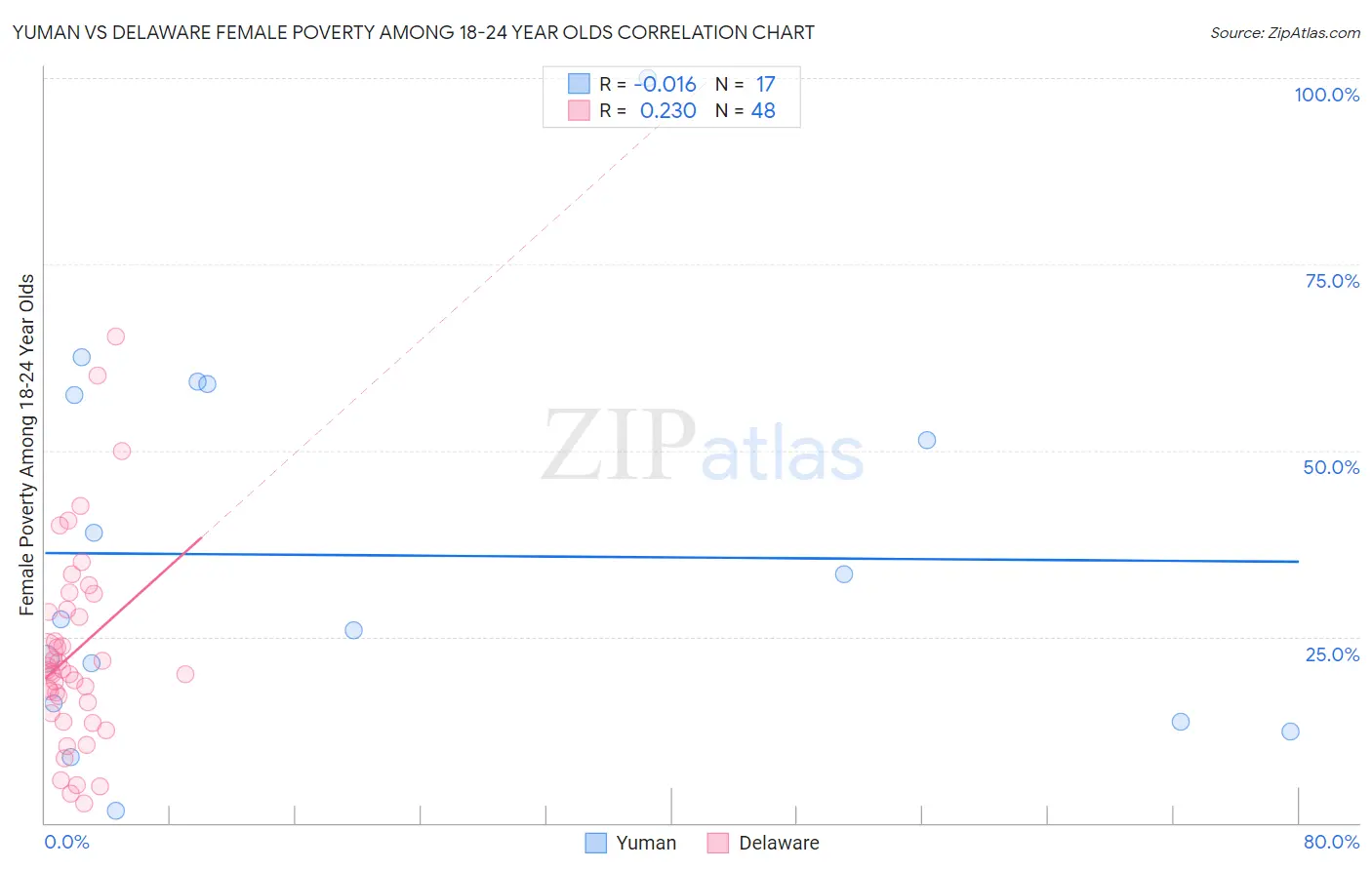 Yuman vs Delaware Female Poverty Among 18-24 Year Olds