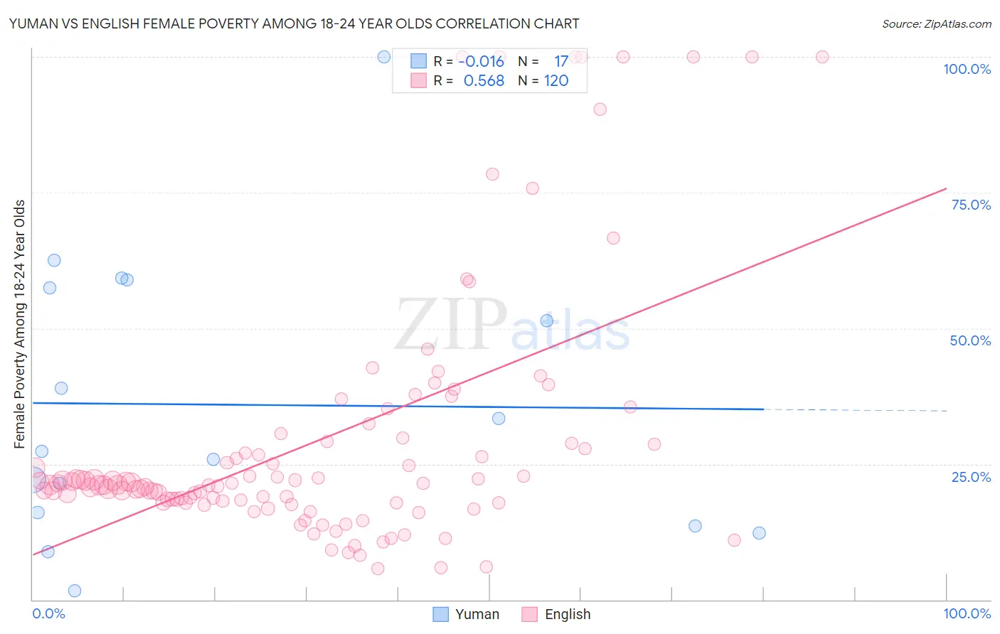 Yuman vs English Female Poverty Among 18-24 Year Olds