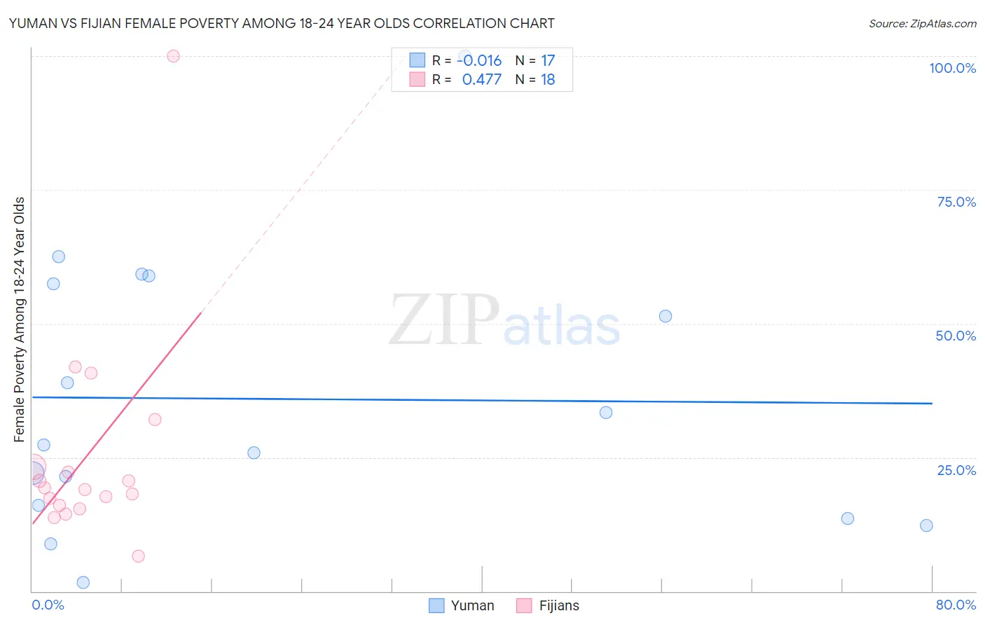 Yuman vs Fijian Female Poverty Among 18-24 Year Olds