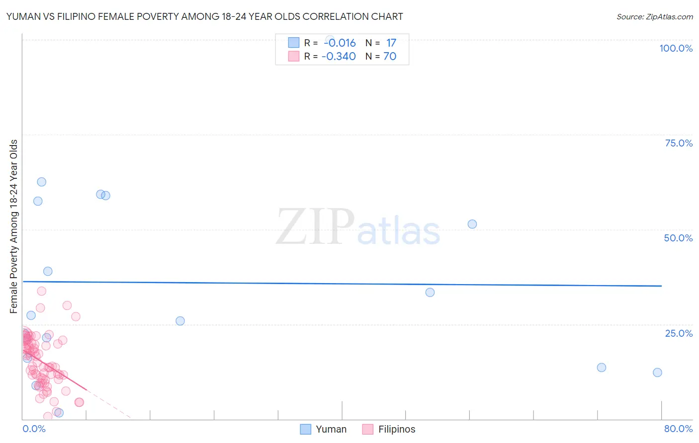 Yuman vs Filipino Female Poverty Among 18-24 Year Olds