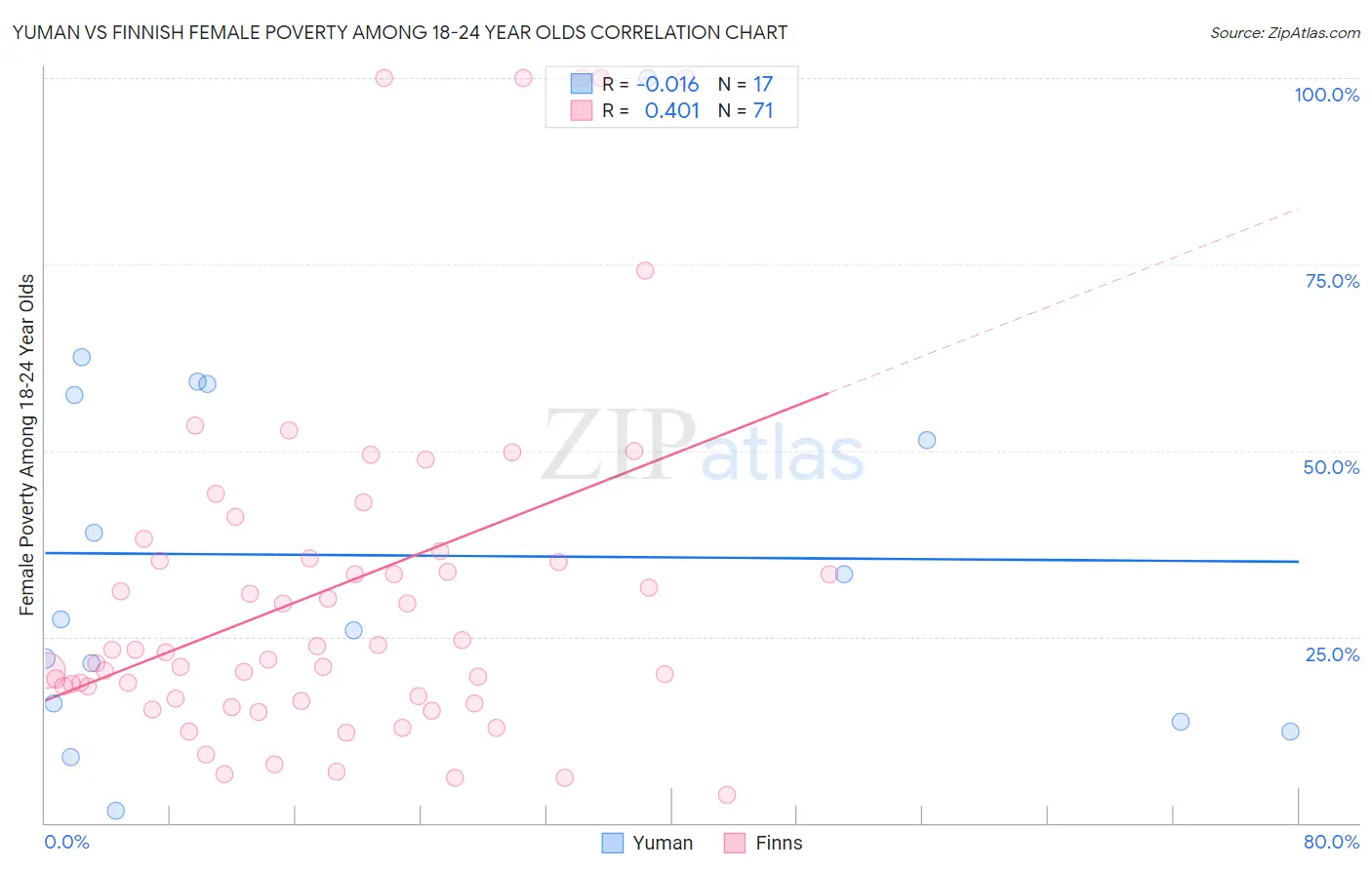 Yuman vs Finnish Female Poverty Among 18-24 Year Olds