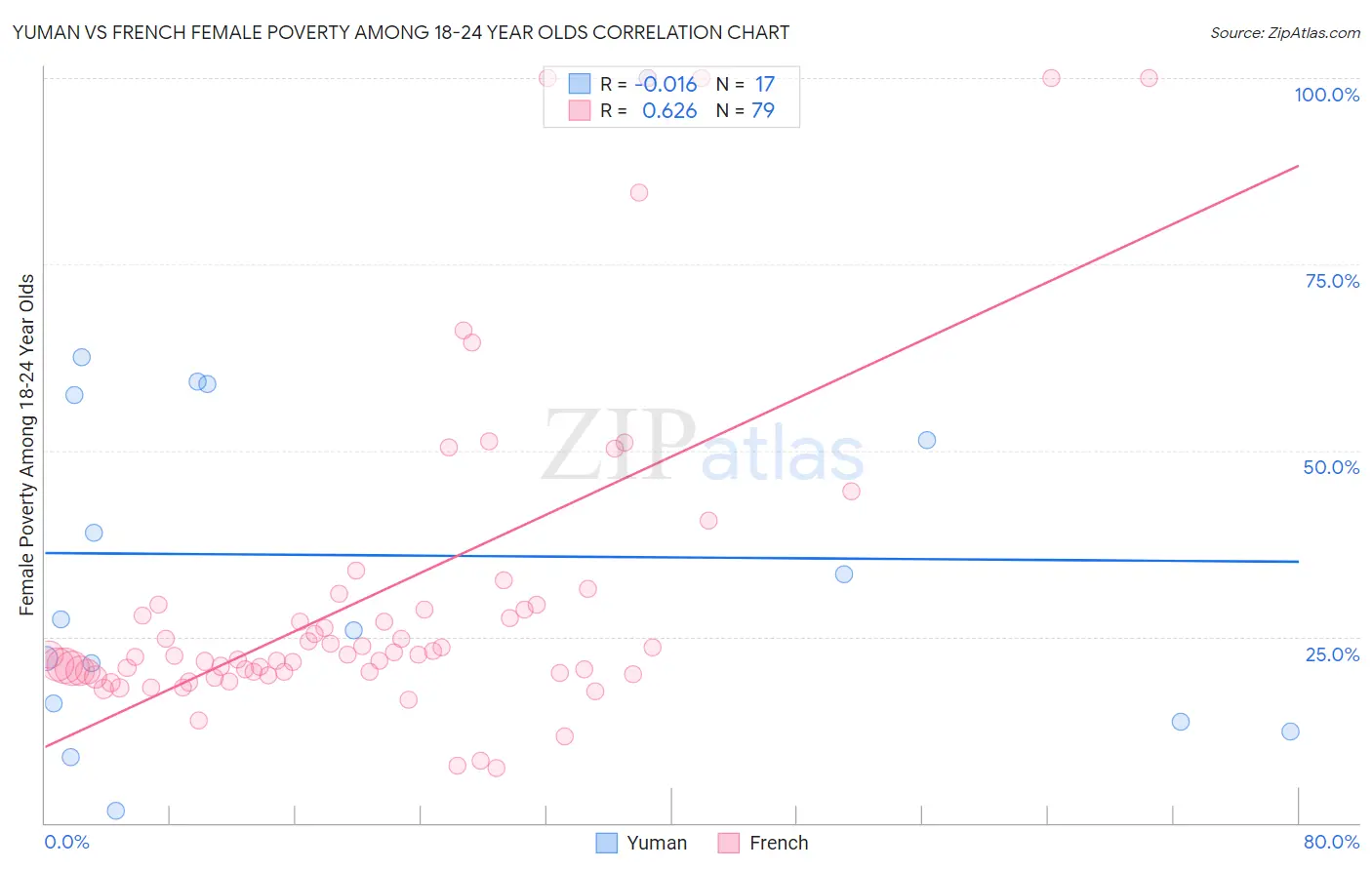 Yuman vs French Female Poverty Among 18-24 Year Olds