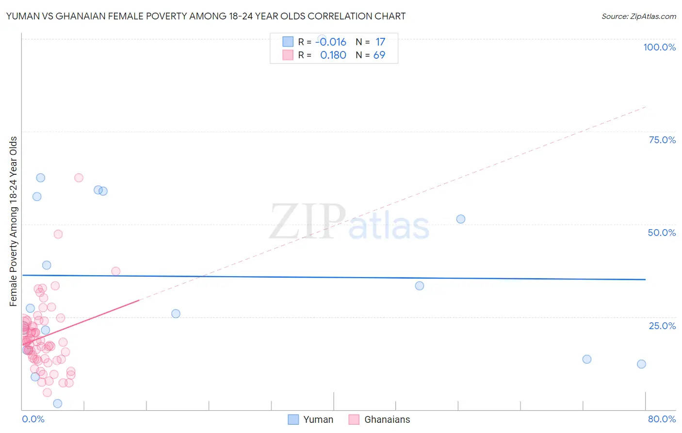 Yuman vs Ghanaian Female Poverty Among 18-24 Year Olds