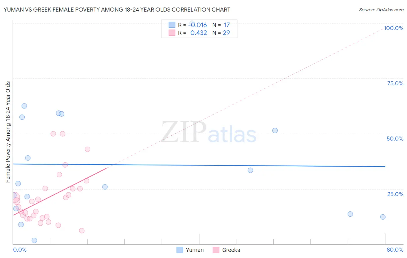 Yuman vs Greek Female Poverty Among 18-24 Year Olds