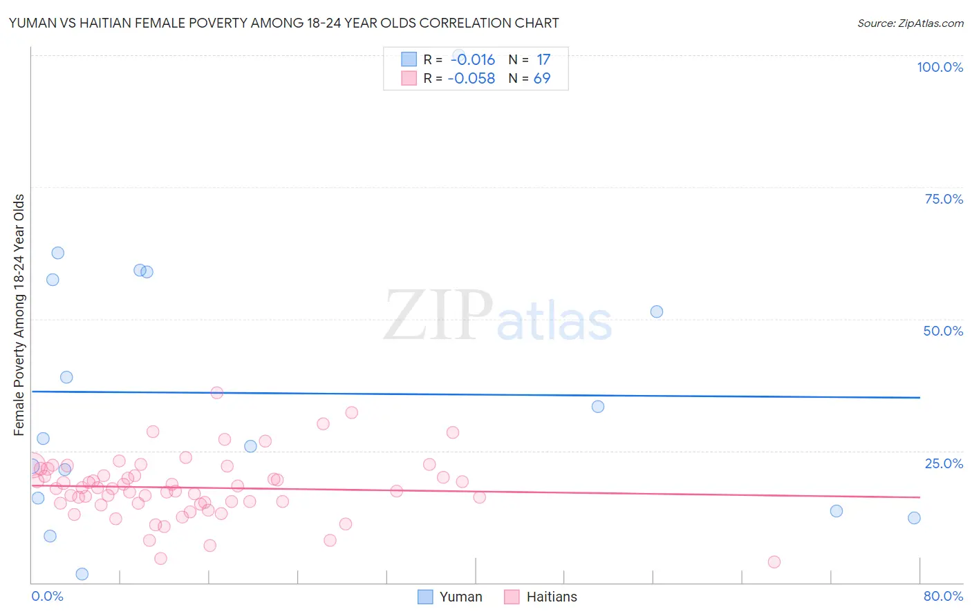 Yuman vs Haitian Female Poverty Among 18-24 Year Olds