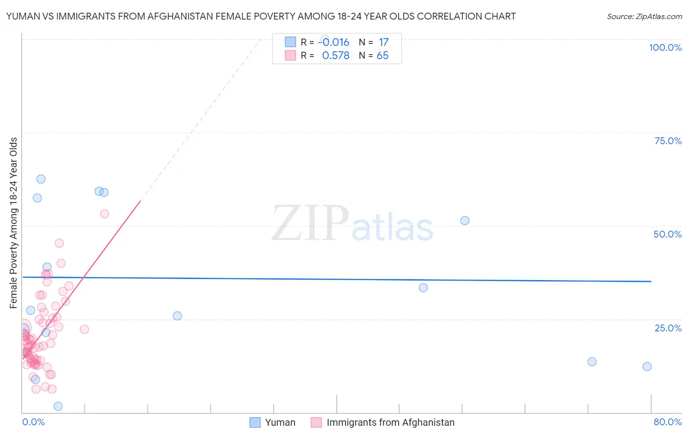 Yuman vs Immigrants from Afghanistan Female Poverty Among 18-24 Year Olds