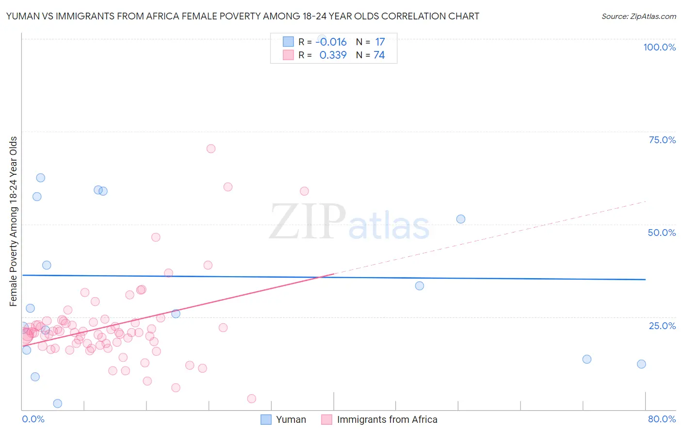 Yuman vs Immigrants from Africa Female Poverty Among 18-24 Year Olds