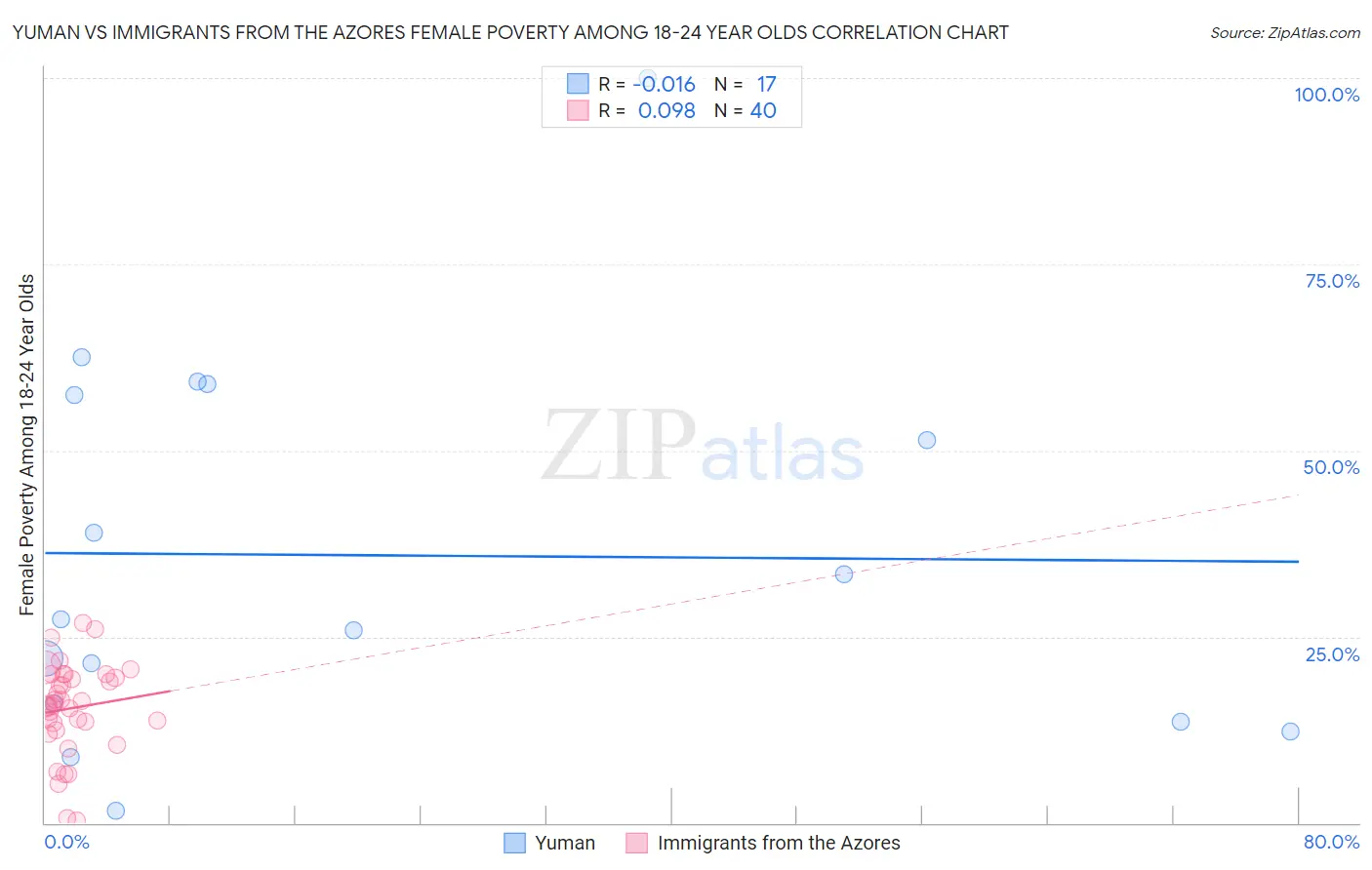 Yuman vs Immigrants from the Azores Female Poverty Among 18-24 Year Olds