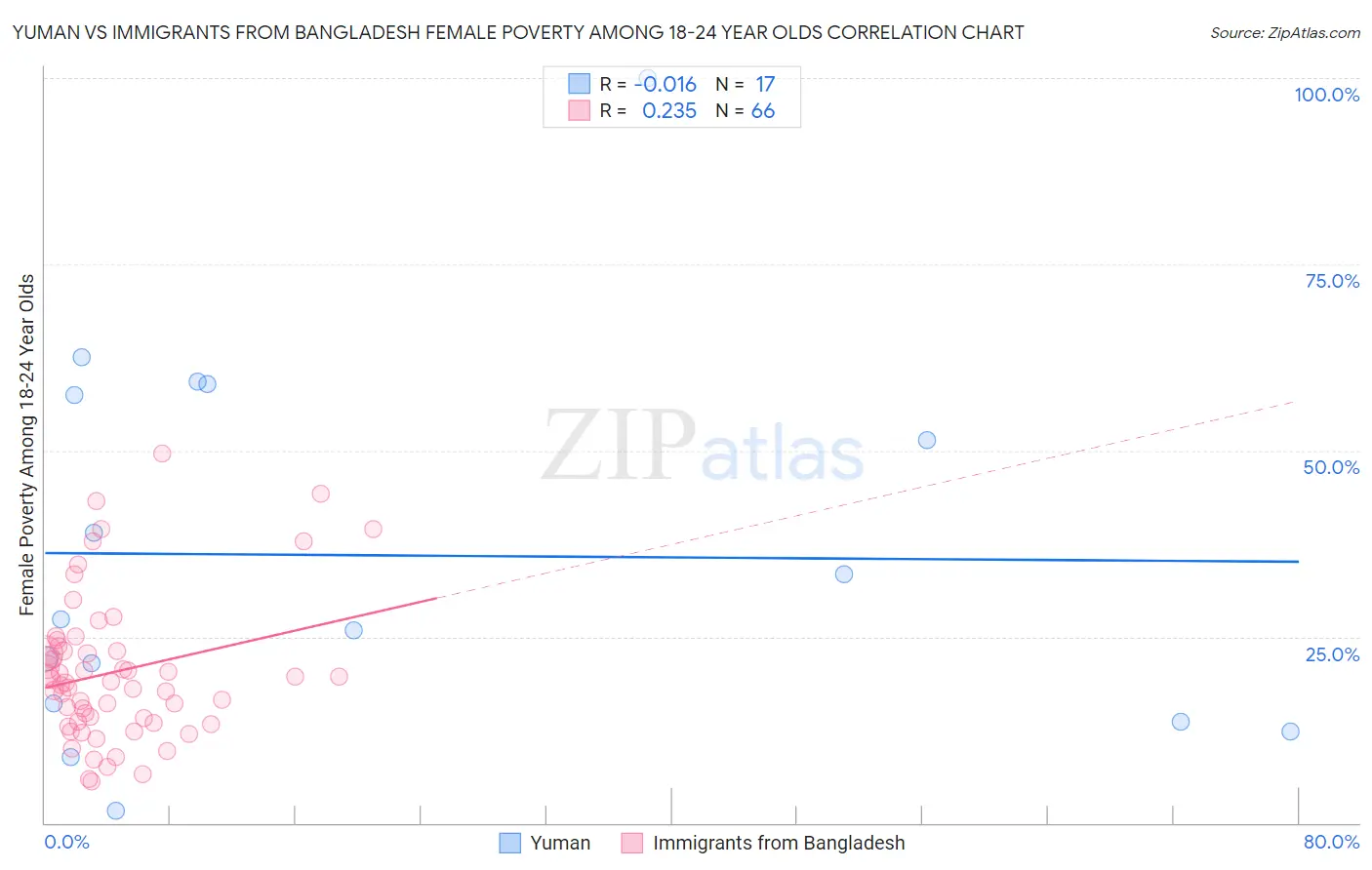 Yuman vs Immigrants from Bangladesh Female Poverty Among 18-24 Year Olds